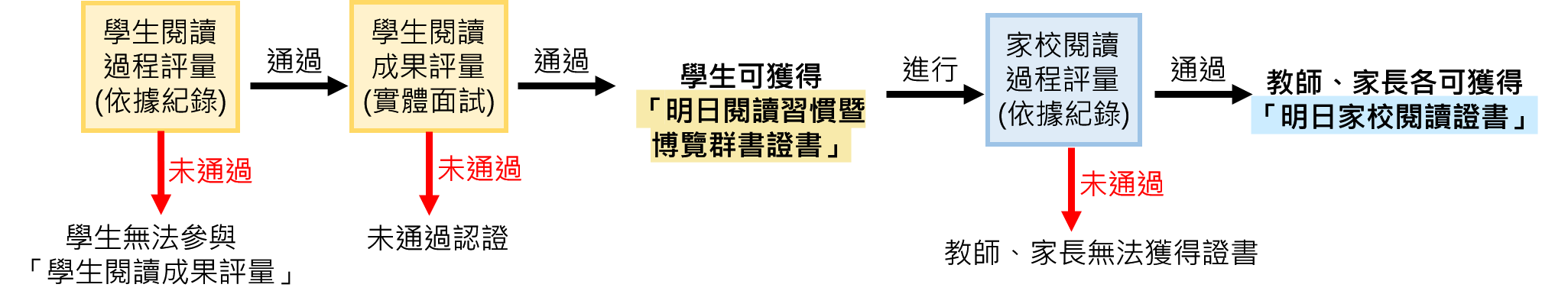 成果評量