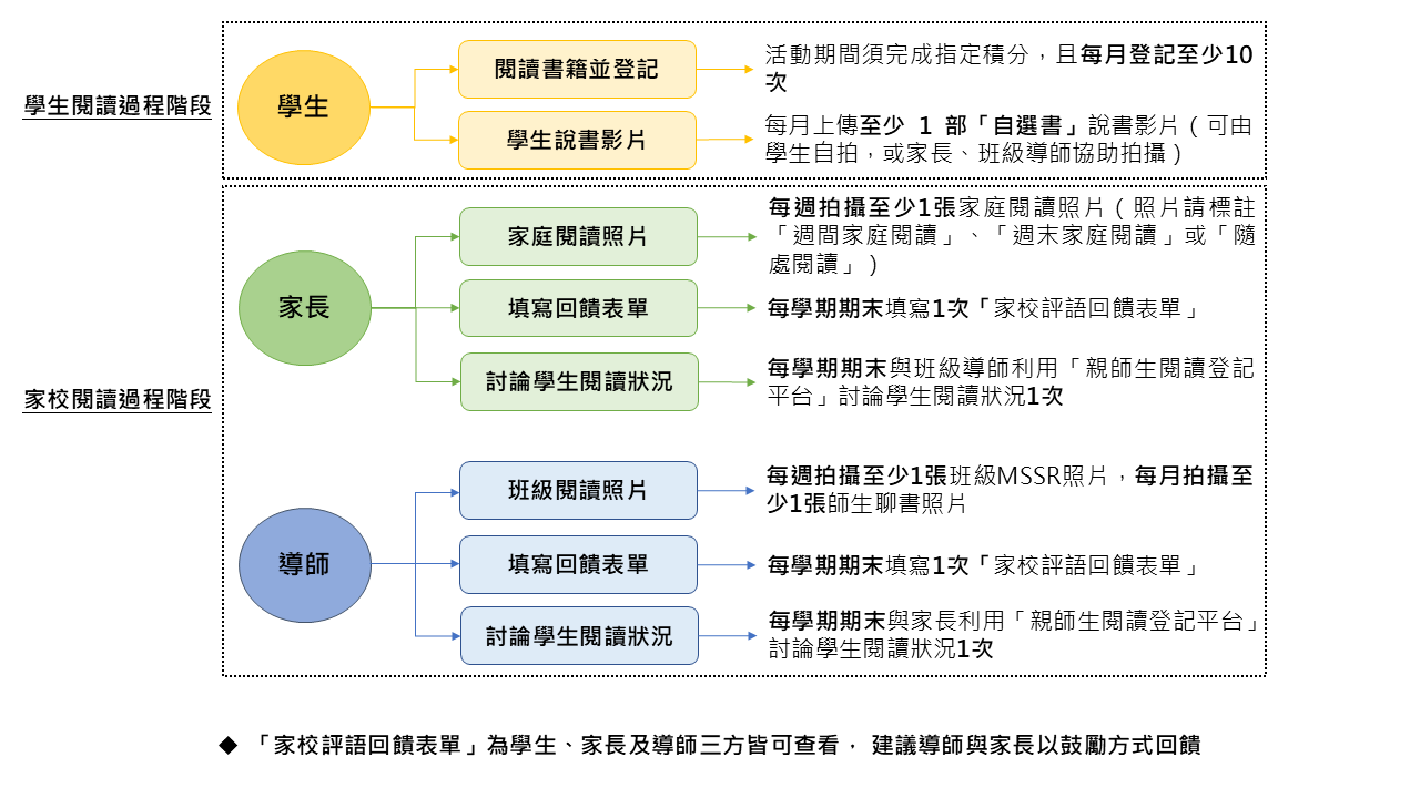 過程評量