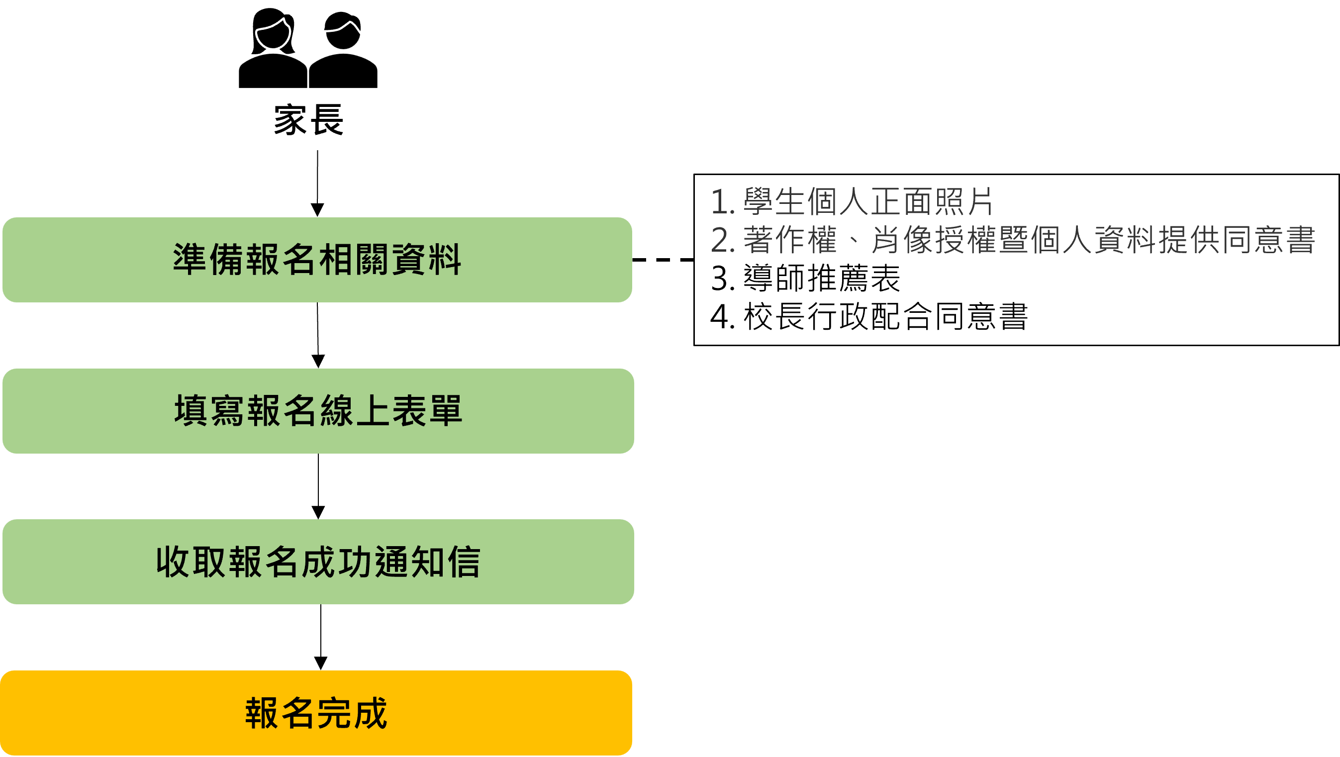 報名流程圖