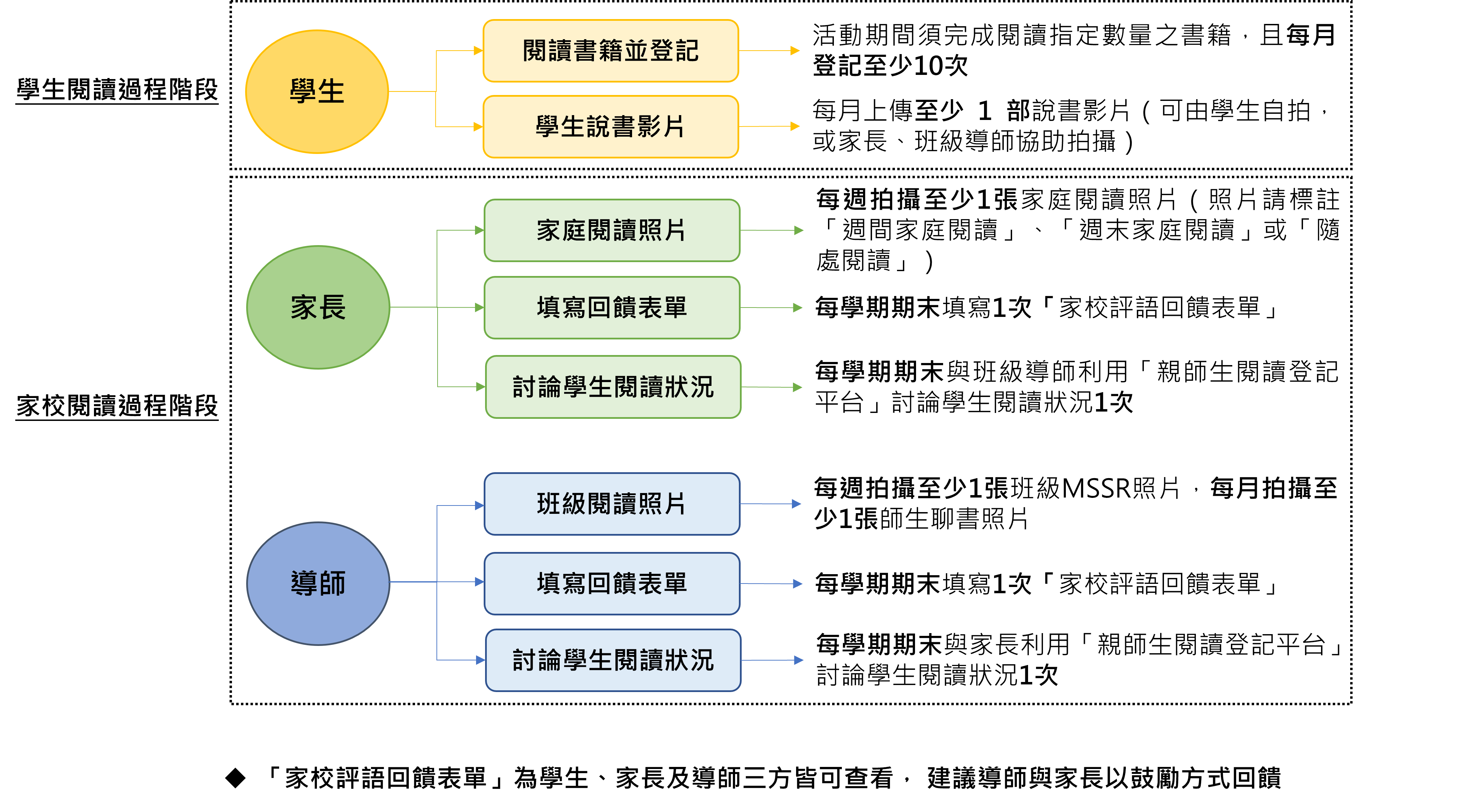 過程評量