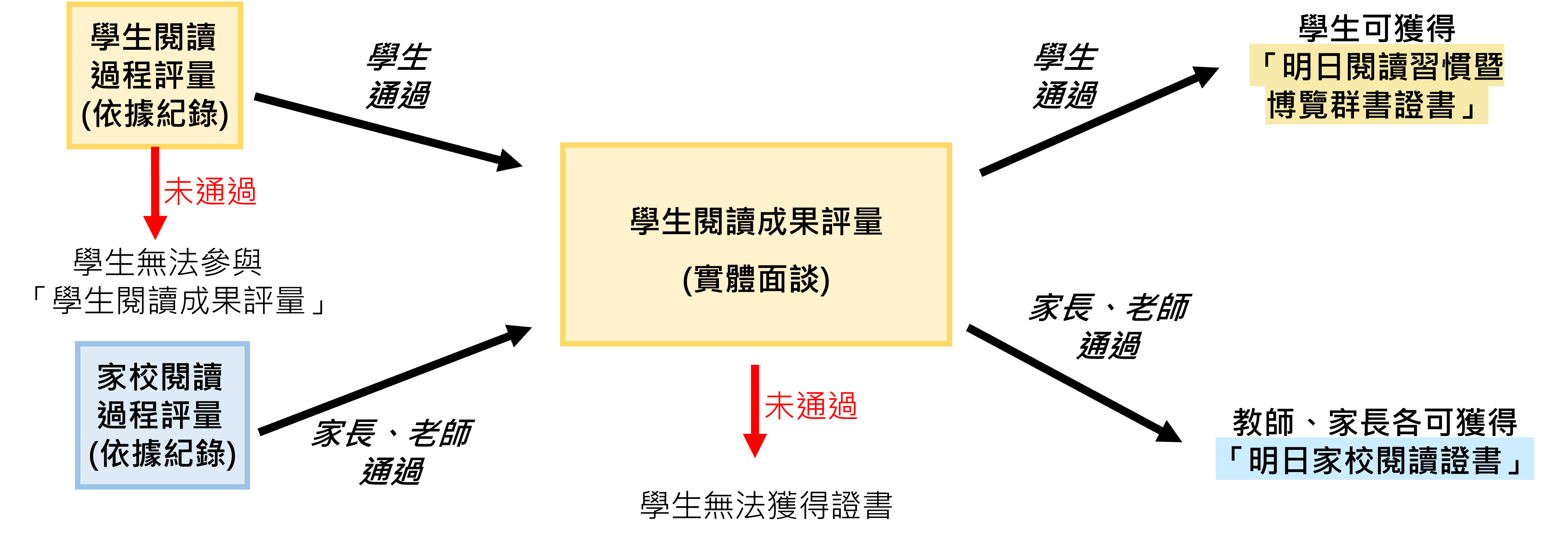成果評量